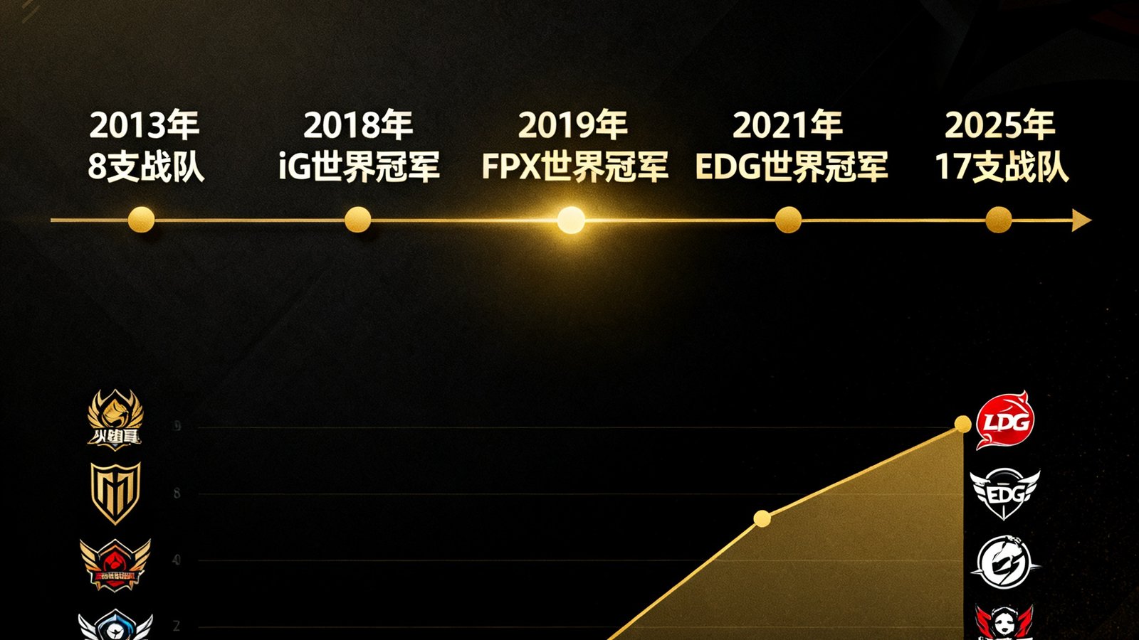 LPL赛区2013至2025年发展时间轴信息图，展示从8支战队扩编至17支的历程，关键节点标注世界冠军年份2018iG、2019FPX、2021EDG，深色背景配金色高亮标记